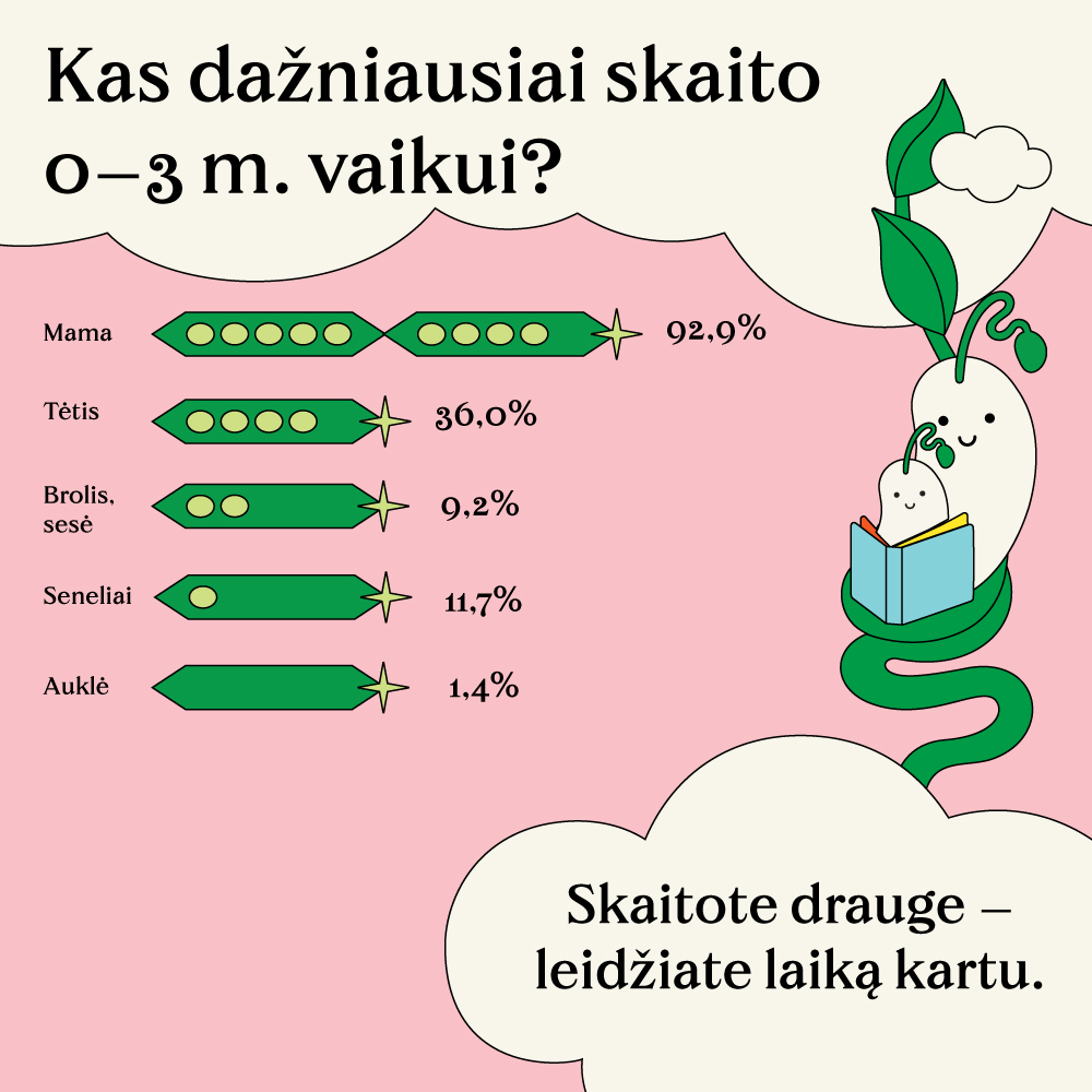 Kas dazniausiai skaito